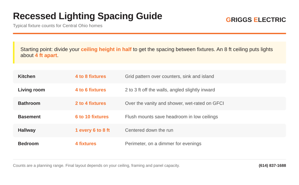 recessed lighting spacing guide by room, Griggs Electric infographic